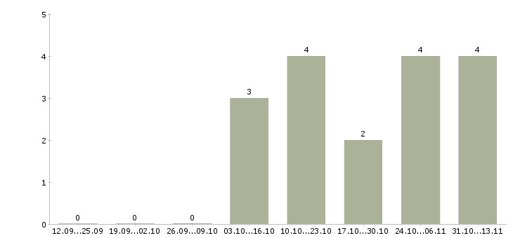 Работа «мастер электроучастка»-Число вакансий «мастер электроучастка» на сайте за 2 месяца