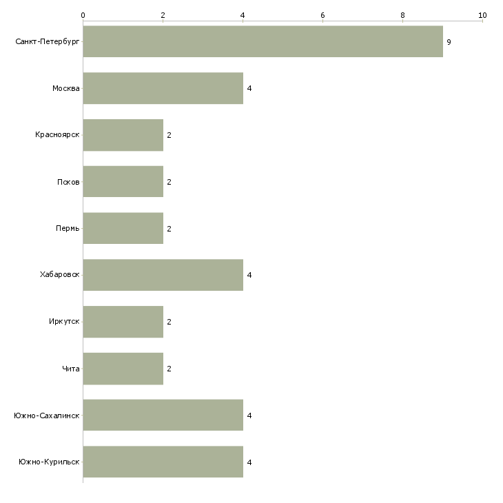 Найти работу машинист погрузчика bobcat-Число вакансий «машинист погрузчика bobcat» на сайте в городах Росcии