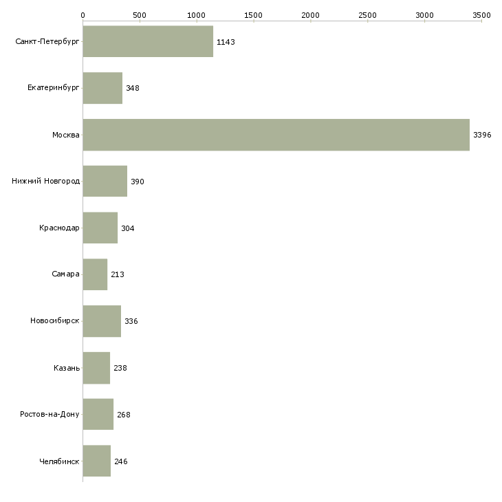 Найти работу менеджер встреч-Число вакансий «менеджер встреч» на сайте в городах Росcии
