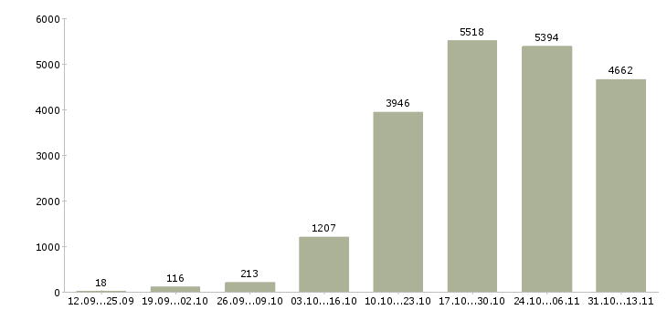 Работа «менеджер встреч»-Число вакансий «менеджер встреч» на сайте за 2 месяца