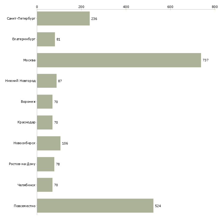 Найти работу менеджер интернет продвижения-Число вакансий «менеджер интернет продвижения» на сайте в городах Росcии