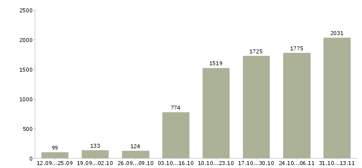 Работа «менеджер интернет продвижения»-Число вакансий «менеджер интернет продвижения» на сайте за 2 месяца