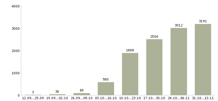 Работа «менеджер офис на дому»-Число вакансий «менеджер офис на дому» на сайте за 2 месяца
