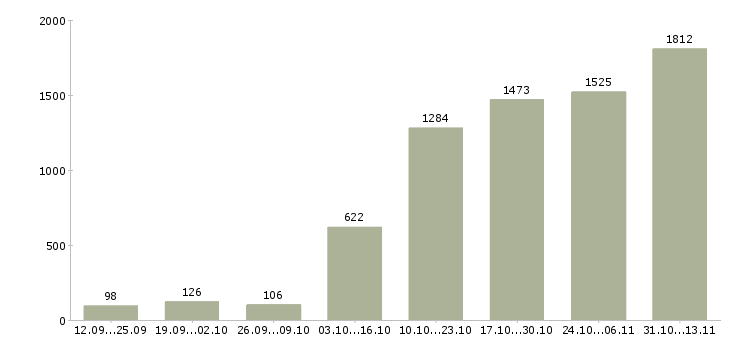 Работа «менеджер по интернет продвижению»-Число вакансий «менеджер по интернет продвижению» на сайте за 2 месяца