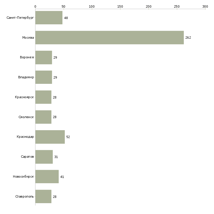 Найти работу менеджер по обслуживанию юридических лиц-Число вакансий «менеджер по обслуживанию юридических лиц» на сайте в городах Росcии