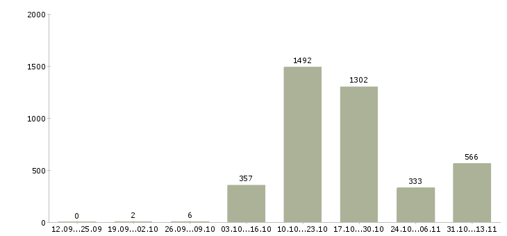 Работа «менеджер по обслуживанию юридических лиц»-Число вакансий «менеджер по обслуживанию юридических лиц» на сайте за 2 месяца