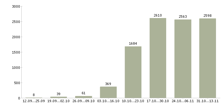Работа «менеджер по оперативной работе»-Число вакансий «менеджер по оперативной работе» на сайте за 2 месяца