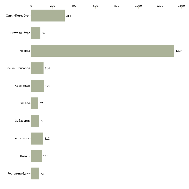 Найти работу менеджер по организации презентаций-Число вакансий «менеджер по организации презентаций» на сайте в городах Росcии