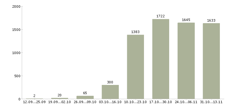 Работа «менеджер по организации презентаций»-Число вакансий «менеджер по организации презентаций» на сайте за 2 месяца