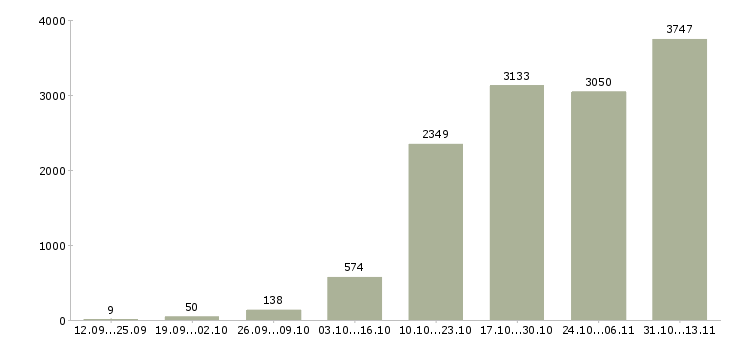 Работа «менеджер по подбору клиентов»-Число вакансий «менеджер по подбору клиентов» на сайте за 2 месяца
