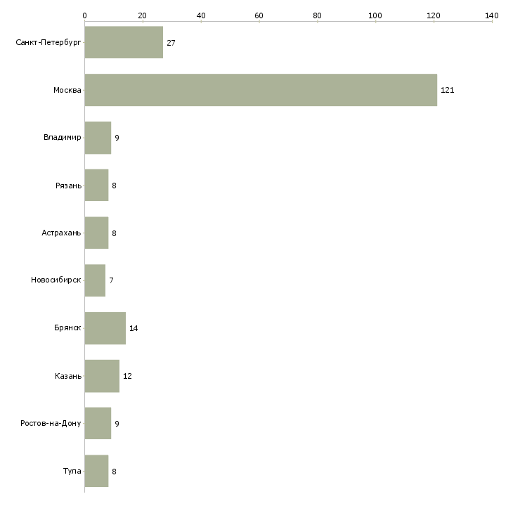 Найти работу менеджер по подбору персонала рекрутер-Число вакансий «менеджер по подбору персонала рекрутер» на сайте в городах Росcии