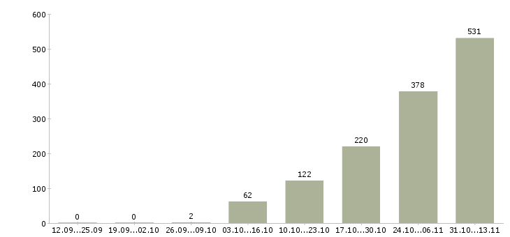 Работа «менеджер по подбору персонала рекрутер»-Число вакансий «менеджер по подбору персонала рекрутер» на сайте за 2 месяца