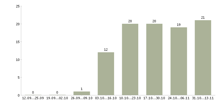 Работа «менеджер по продажам курьерских услуг»-Число вакансий «менеджер по продажам курьерских услуг» на сайте за 2 месяца