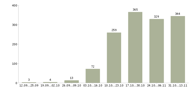 Работа «менеджер по продажам отделочных материалов»-Число вакансий «менеджер по продажам отделочных материалов» на сайте за 2 месяца
