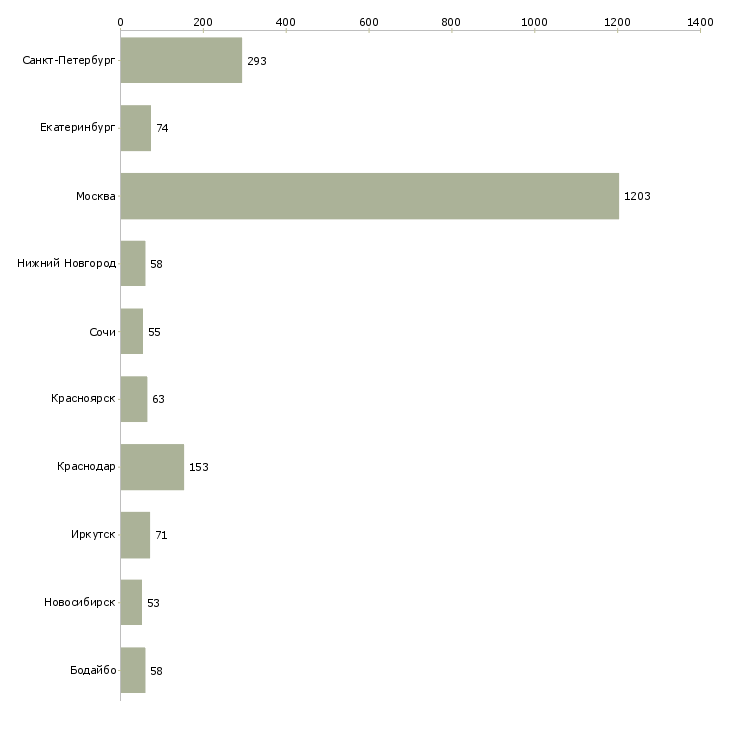 Найти работу менеджер по продажам салона связи-Число вакансий «менеджер по продажам салона связи» на сайте в городах Росcии
