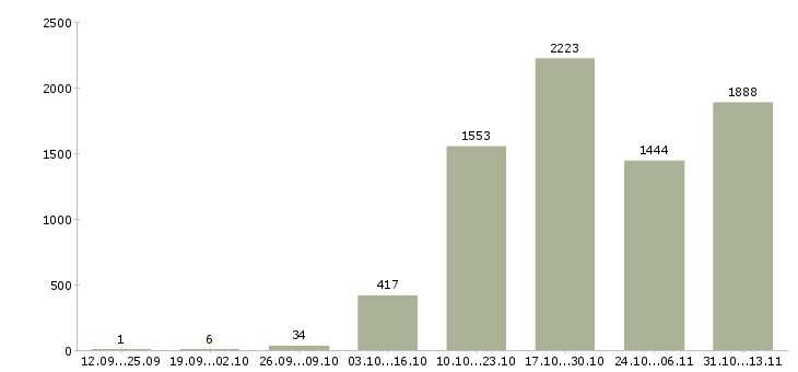 Работа «менеджер по продажам салона связи»-Число вакансий «менеджер по продажам салона связи» на сайте за 2 месяца