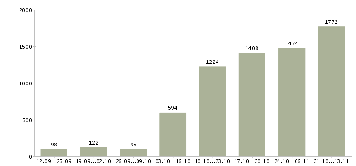 Работа «менеджер по продвижению в интернете»-Число вакансий «менеджер по продвижению в интернете» на сайте за 2 месяца