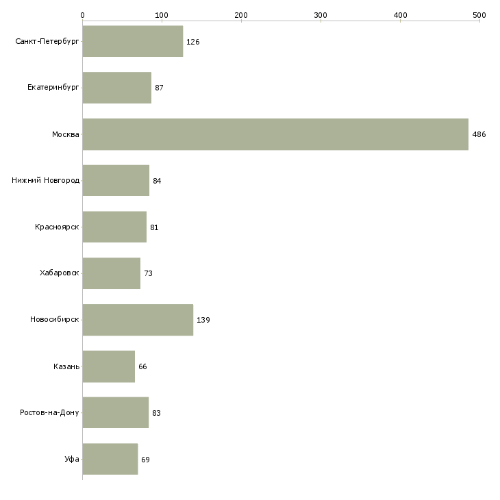 Найти работу менеджер по работе с филиалами-Число вакансий «менеджер по работе с филиалами» на сайте в городах Росcии