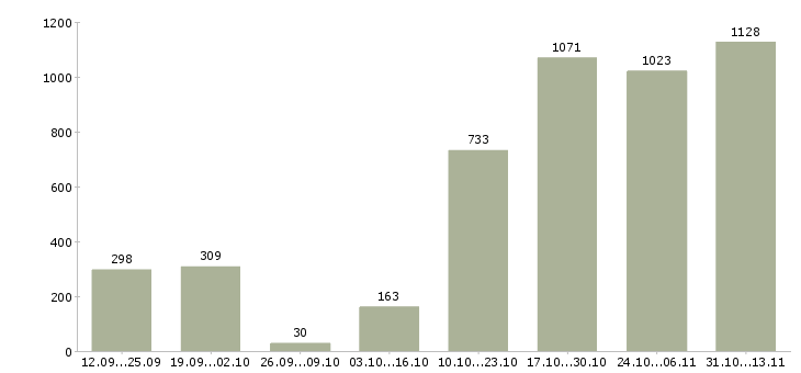 Работа «менеджер по работе с филиалами»-Число вакансий «менеджер по работе с филиалами» на сайте за 2 месяца