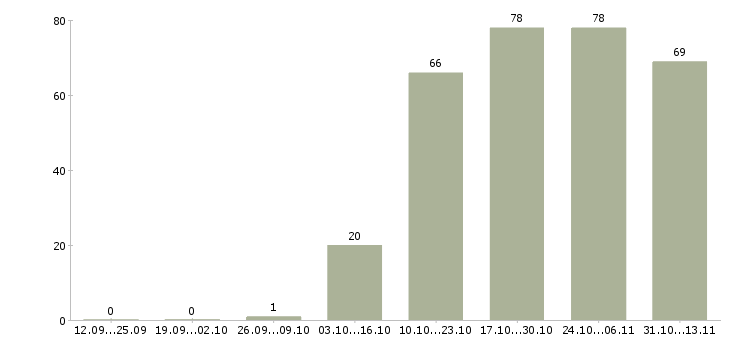 Работа «менеджер проектов в event»-Число вакансий «менеджер проектов в event» на сайте за 2 месяца