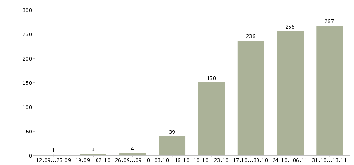 Работа «менеджер с личным авто»-Число вакансий «менеджер с личным авто» на сайте за 2 месяца