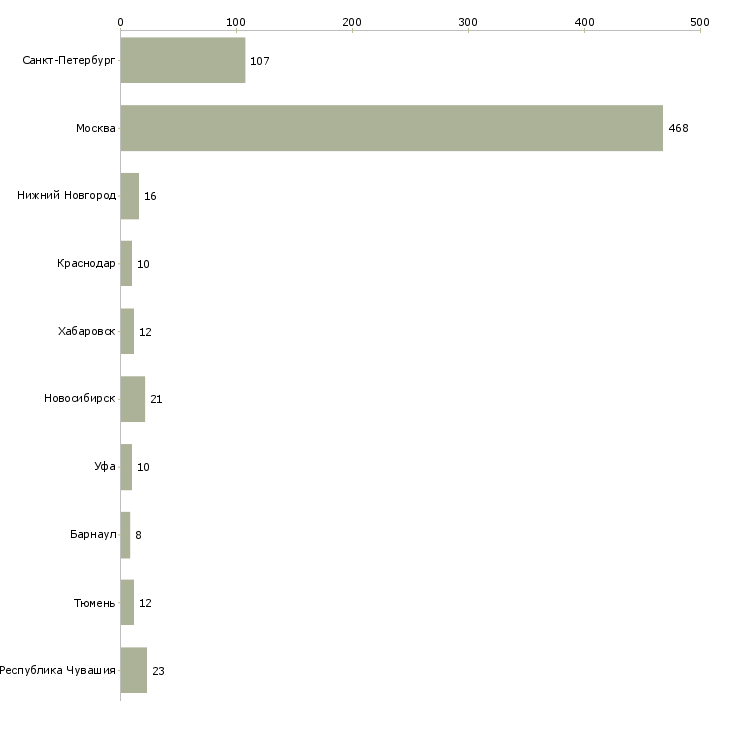 Найти работу менеджер смены ресторана-Число вакансий «менеджер смены ресторана» на сайте в городах Росcии
