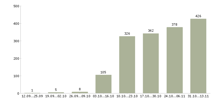 Работа «менеджер смены ресторана»-Число вакансий «менеджер смены ресторана» на сайте за 2 месяца
