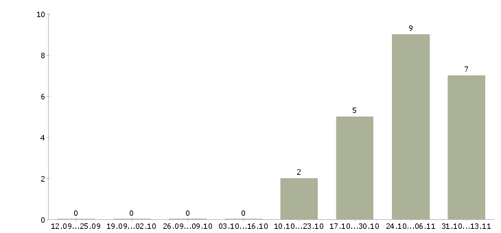 Работа «механик автотранспортного цеха»-Число вакансий «механик автотранспортного цеха» на сайте за 2 месяца