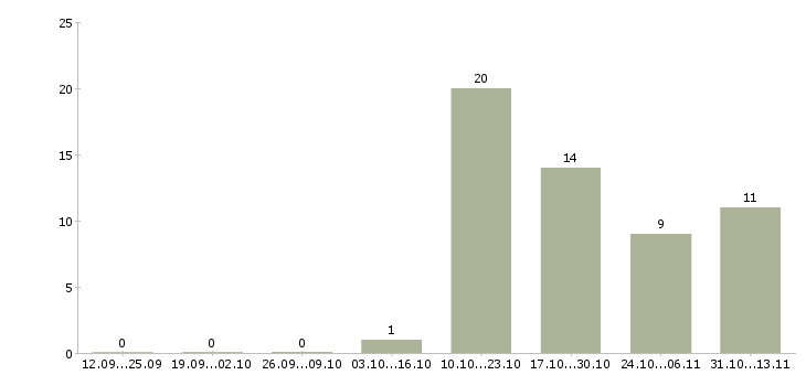 Работа «монолитчик на стройку»-Число вакансий «монолитчик на стройку» на сайте за 2 месяца