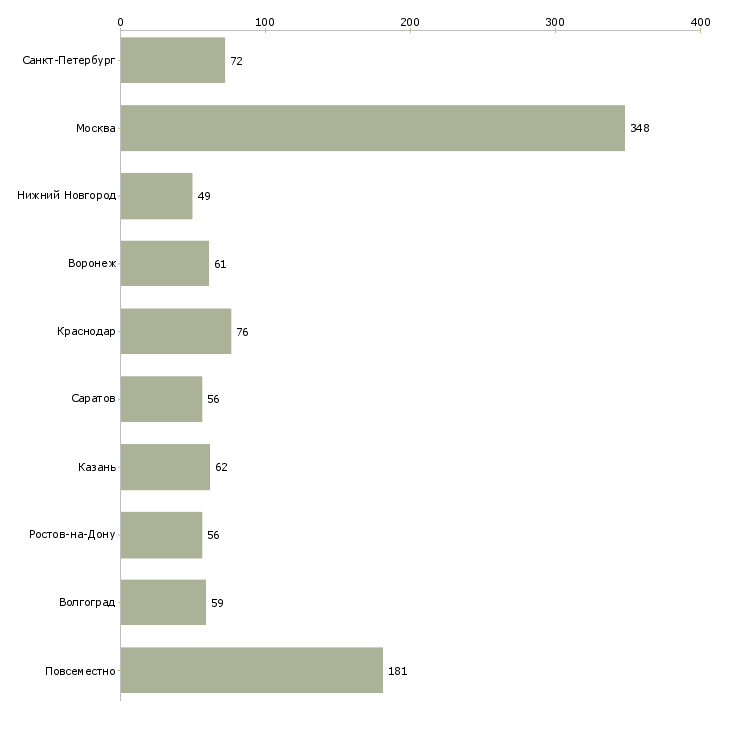 Найти работу на домашнем пк-Число вакансий «на домашнем пк» на сайте в городах Росcии