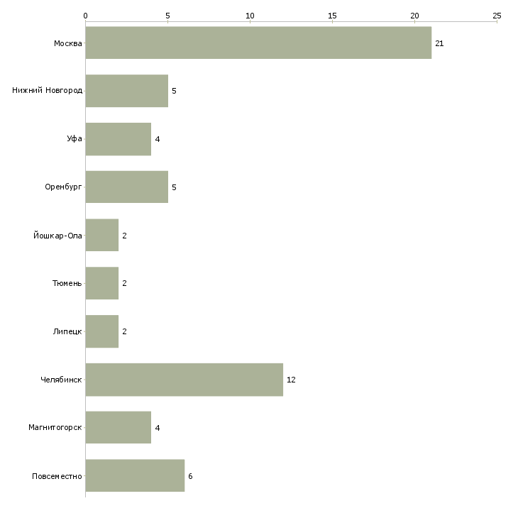 Найти работу наборщик текста в офис-Число вакансий «наборщик текста в офис» на сайте в городах Росcии