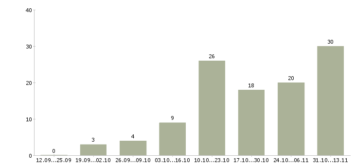 Работа «наборщик текста в офис»-Число вакансий «наборщик текста в офис» на сайте за 2 месяца