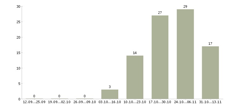 Работа «начальник отдела автоматизированных систем управления»-Число вакансий «начальник отдела автоматизированных систем управления» на сайте за 2 месяца