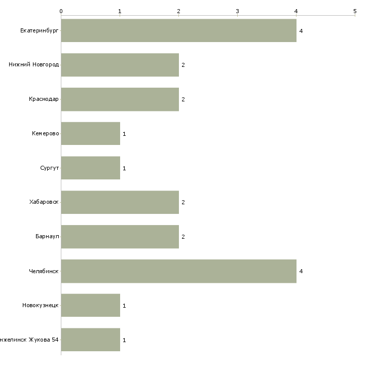 Найти работу начальник отдела закупа-Число вакансий «начальник отдела закупа» на сайте в городах Росcии