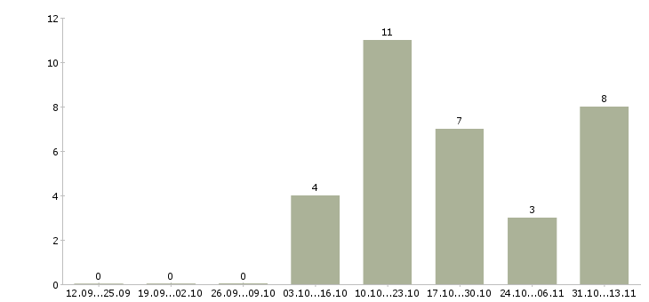 Работа «начальник отдела закупа»-Число вакансий «начальник отдела закупа» на сайте за 2 месяца