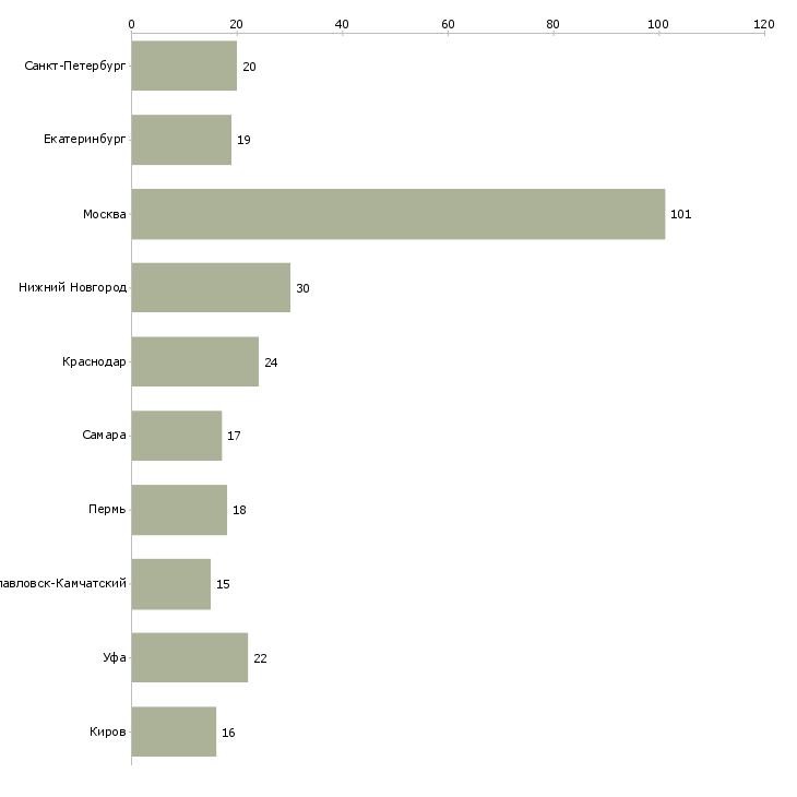 Найти работу начальник отдела продаж автомобилей-Число вакансий «начальник отдела продаж автомобилей» на сайте в городах Росcии