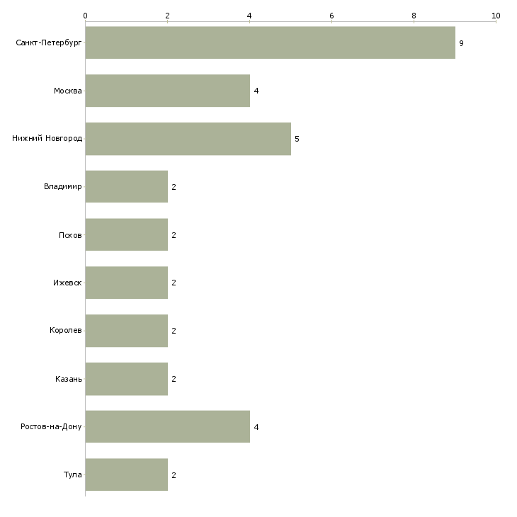 Найти работу начальник участка металлообработки-Число вакансий «начальник участка металлообработки» на сайте в городах Росcии