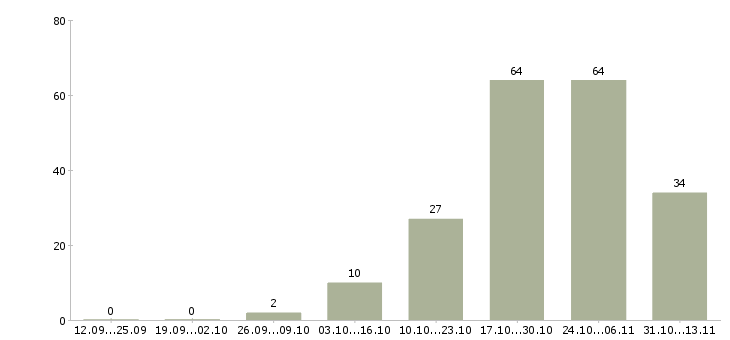 Работа «няня грудничку с проживанием»-Число вакансий «няня грудничку с проживанием» на сайте за 2 месяца