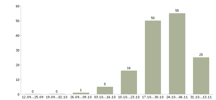 Работа «няня к грудничку с проживанием»-Число вакансий «няня к грудничку с проживанием» на сайте за 2 месяца