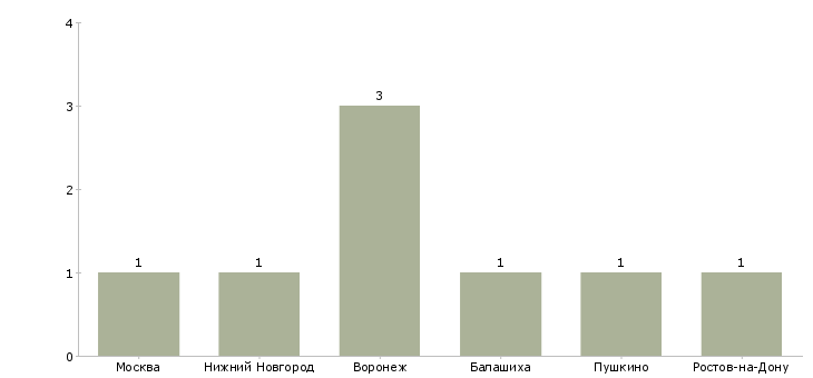 Найти работу оператор на кромочный станок-Число вакансий «оператор на кромочный станок» на сайте в городах Росcии