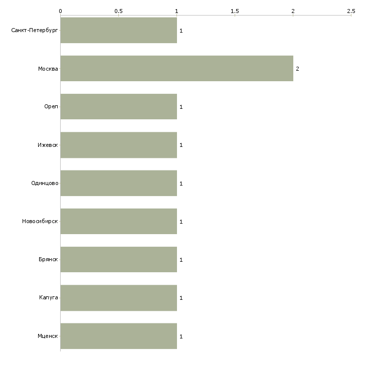 Найти работу оператор сварочного робота-Число вакансий «оператор сварочного робота» на сайте в городах Росcии