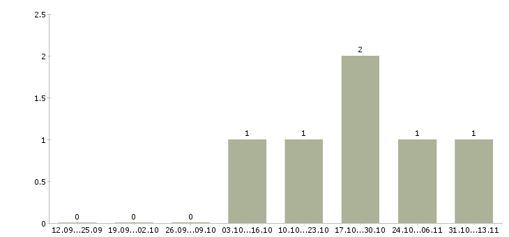 Работа «оператор точечной сварки»-Число вакансий «оператор точечной сварки» на сайте за 2 месяца