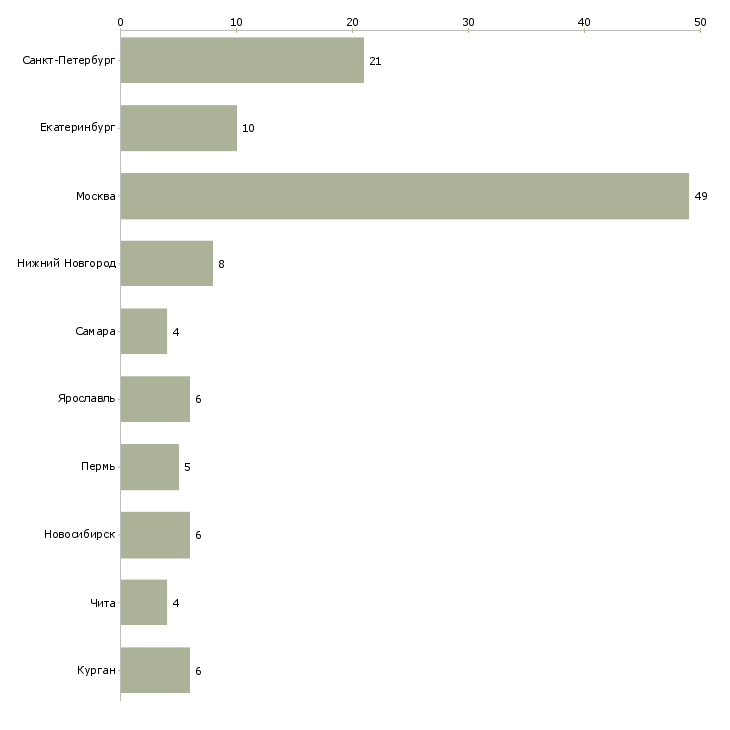 Найти работу оператор центра мониторинга-Число вакансий «оператор центра мониторинга» на сайте в городах Росcии