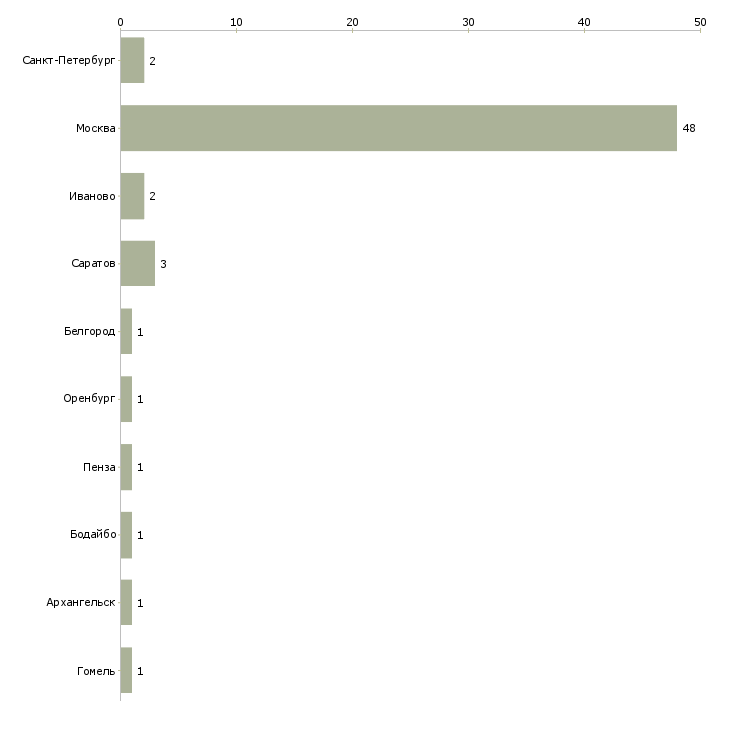 Найти работу отделочник на стройку-Число вакансий «отделочник на стройку» на сайте в городах Росcии
