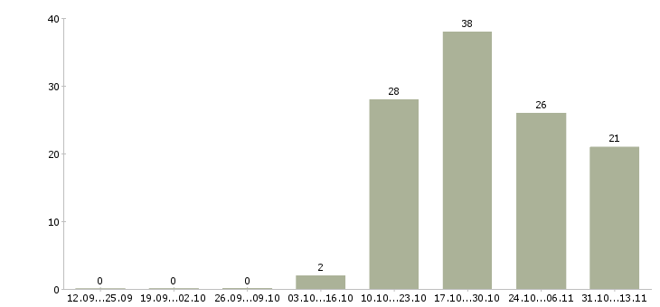 Работа «отделочники на стройку»-Число вакансий «отделочники на стройку» на сайте за 2 месяца