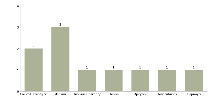 Найти работу печатник на ризограф-Число вакансий «печатник на ризограф» на сайте в городах Росcии