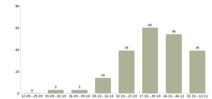 Работа «повар в ресторан премиум класса»-Число вакансий «повар в ресторан премиум класса» на сайте за 2 месяца