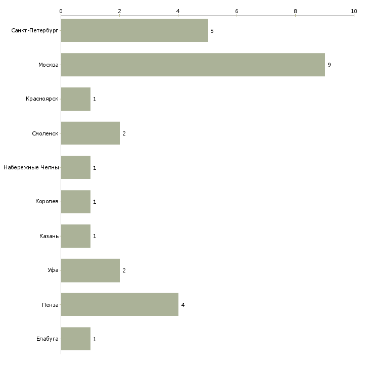 Найти работу повар овощного цеха-Число вакансий «повар овощного цеха» на сайте в городах Росcии