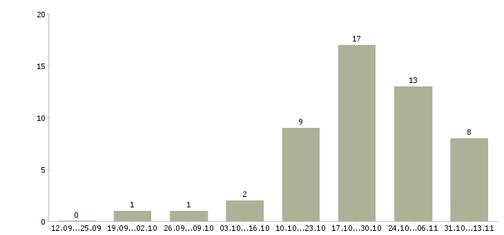 Работа «повар овощного цеха»-Число вакансий «повар овощного цеха» на сайте за 2 месяца