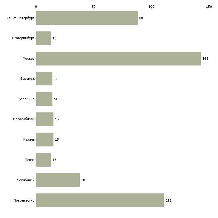 Найти работу подработка с перспективой-Число вакансий «подработка с перспективой» на сайте в городах Росcии